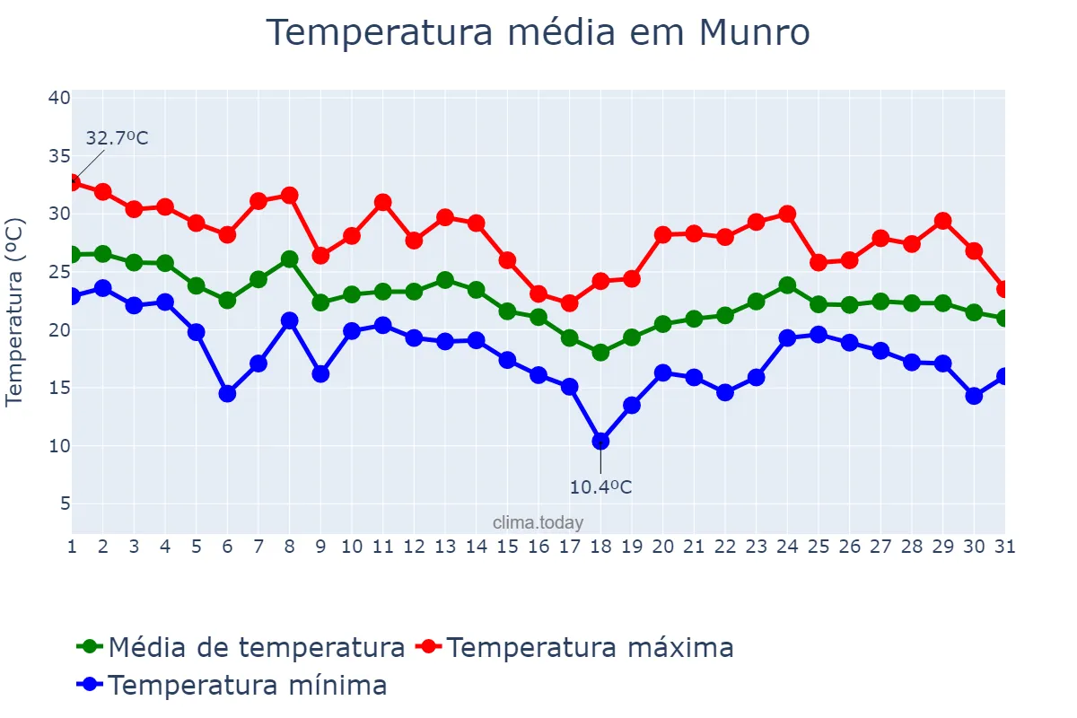 Temperatura em marco em Munro, Buenos Aires, AR