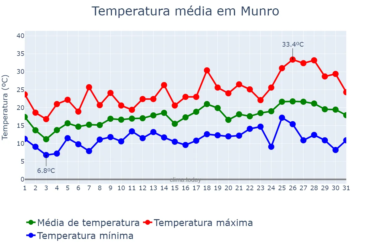 Temperatura em outubro em Munro, Buenos Aires, AR