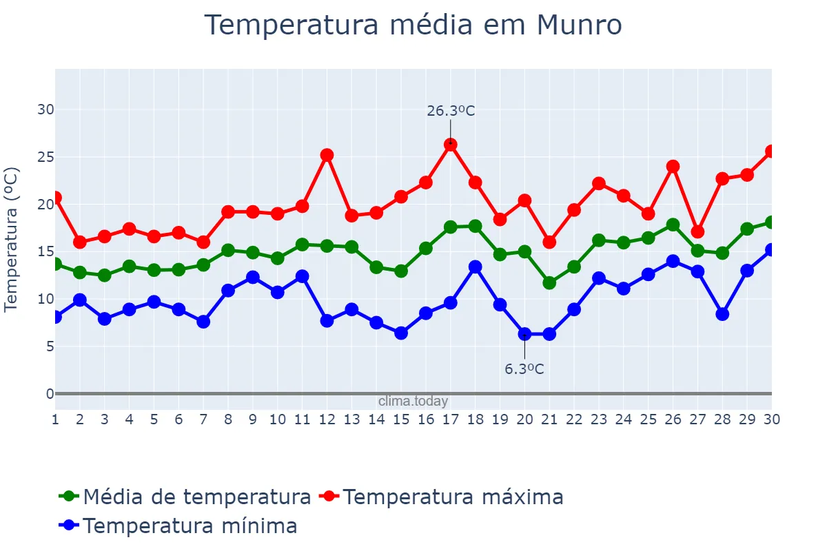 Temperatura em setembro em Munro, Buenos Aires, AR