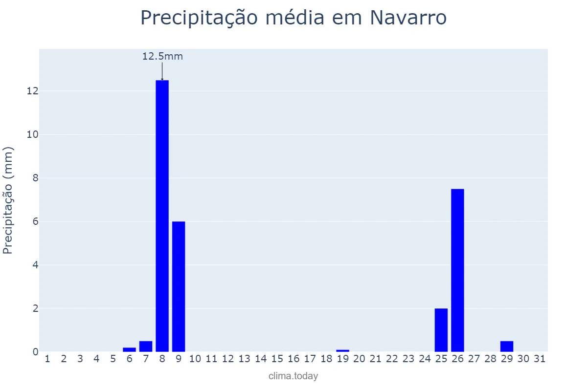 Precipitação em agosto em Navarro, Buenos Aires, AR
