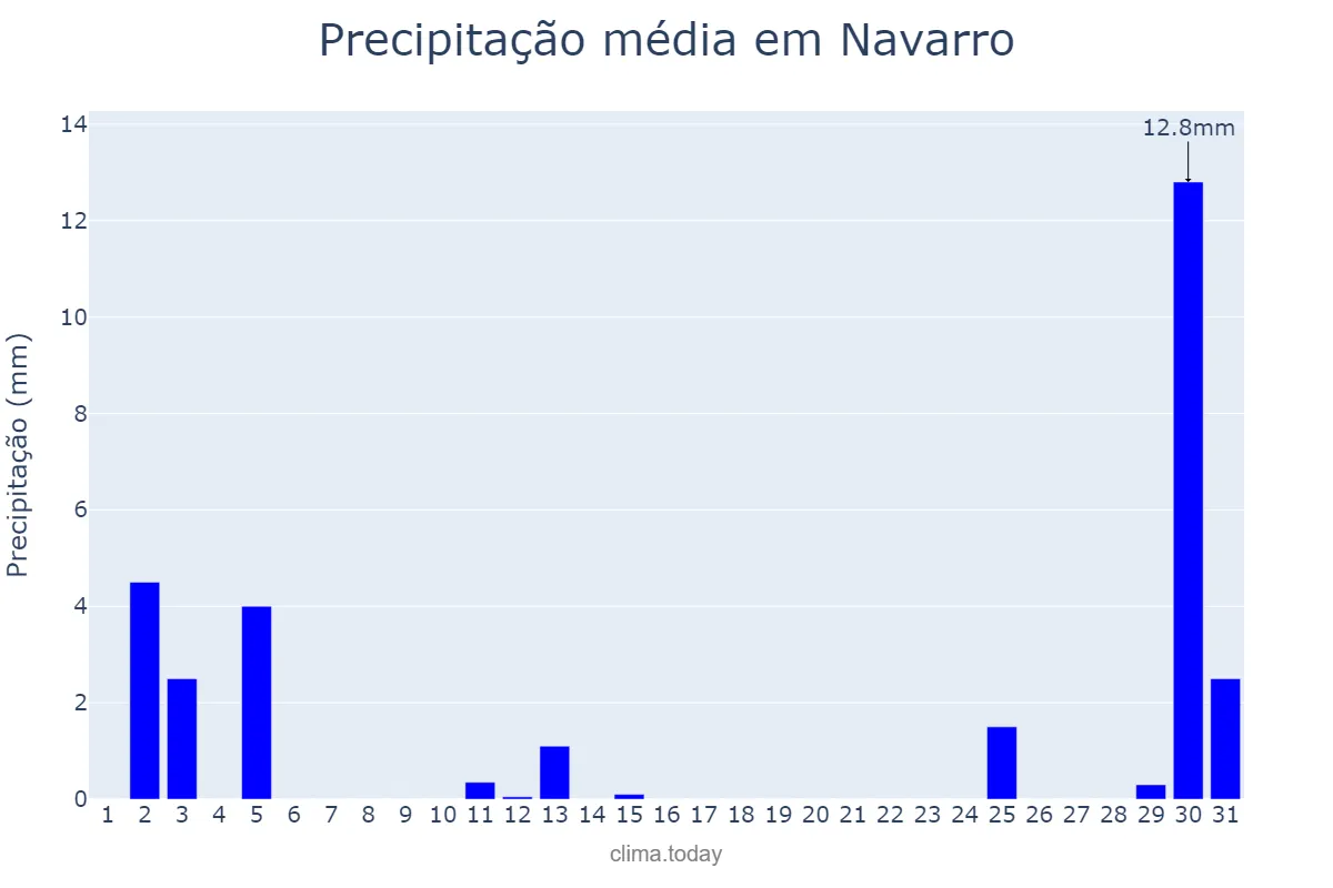 Precipitação em dezembro em Navarro, Buenos Aires, AR