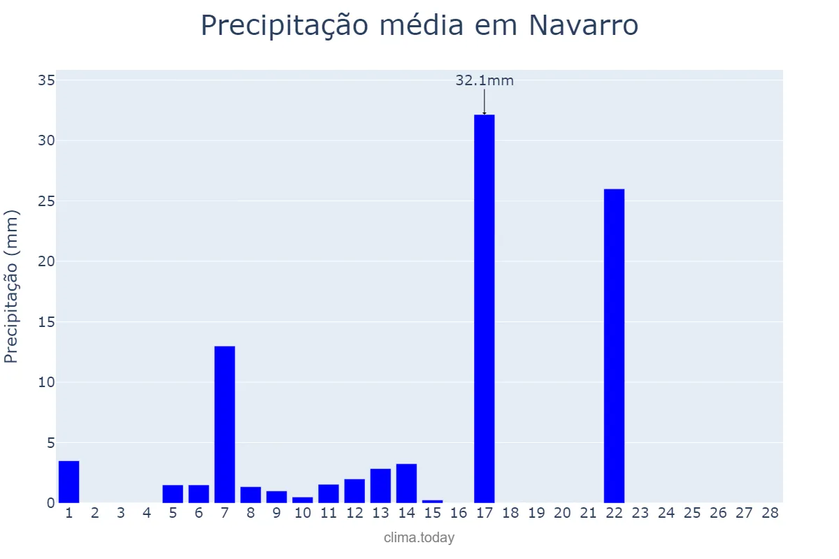 Precipitação em fevereiro em Navarro, Buenos Aires, AR