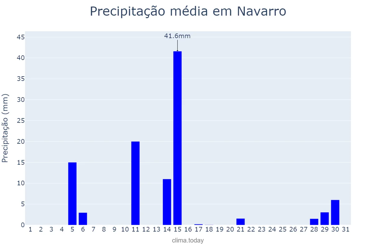 Precipitação em janeiro em Navarro, Buenos Aires, AR