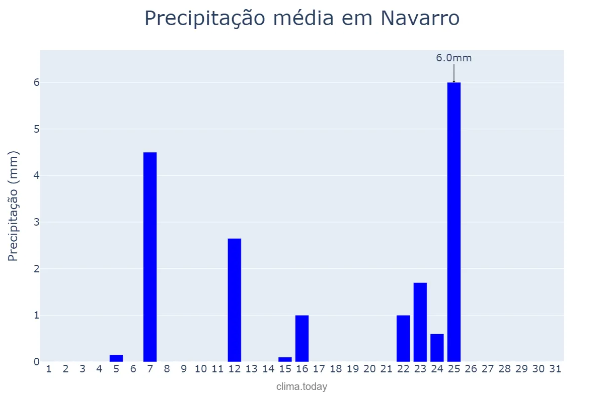 Precipitação em julho em Navarro, Buenos Aires, AR
