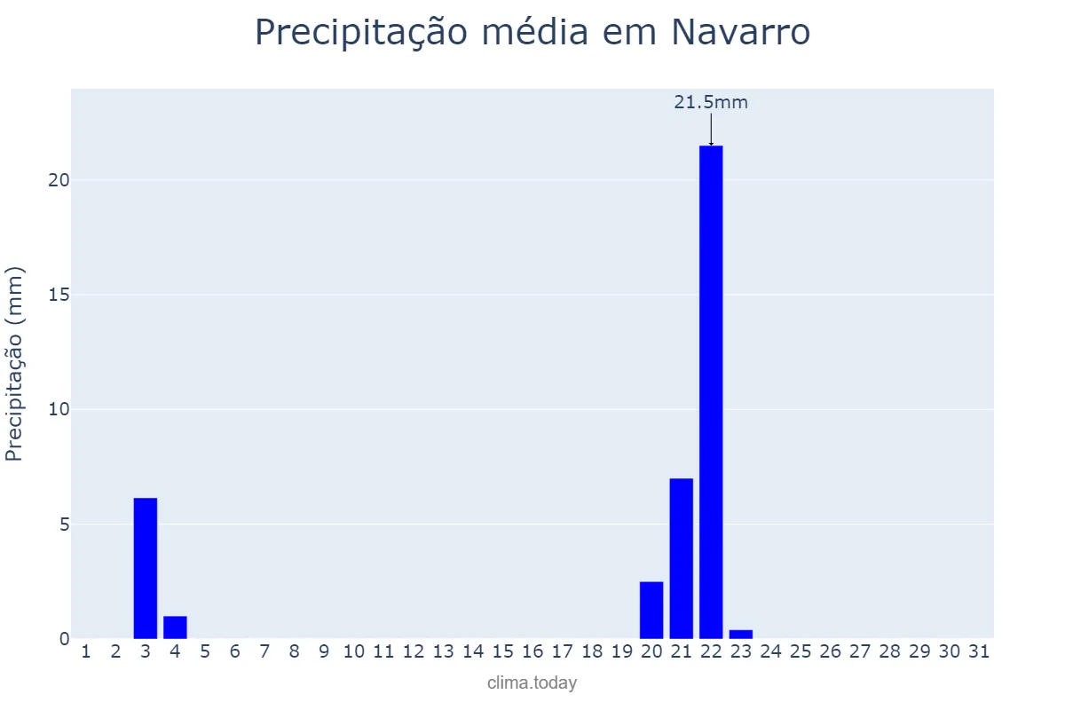 Precipitação em maio em Navarro, Buenos Aires, AR