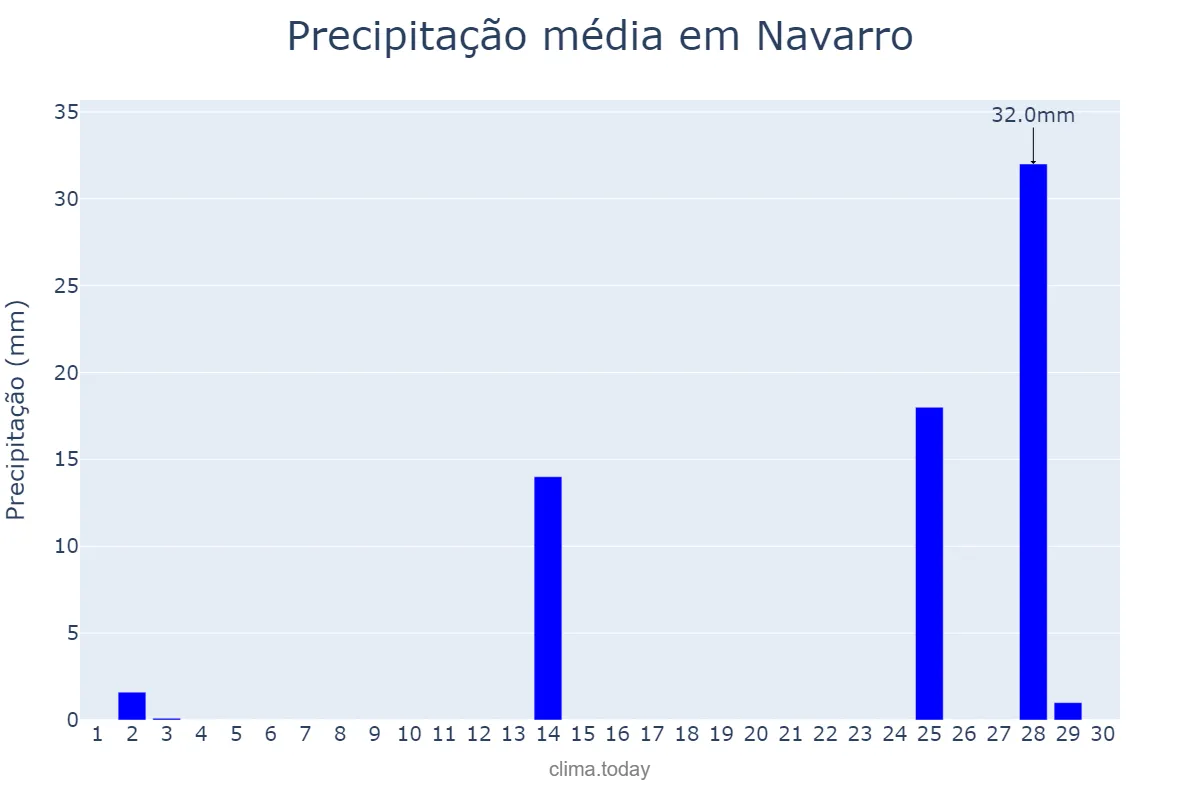 Precipitação em novembro em Navarro, Buenos Aires, AR