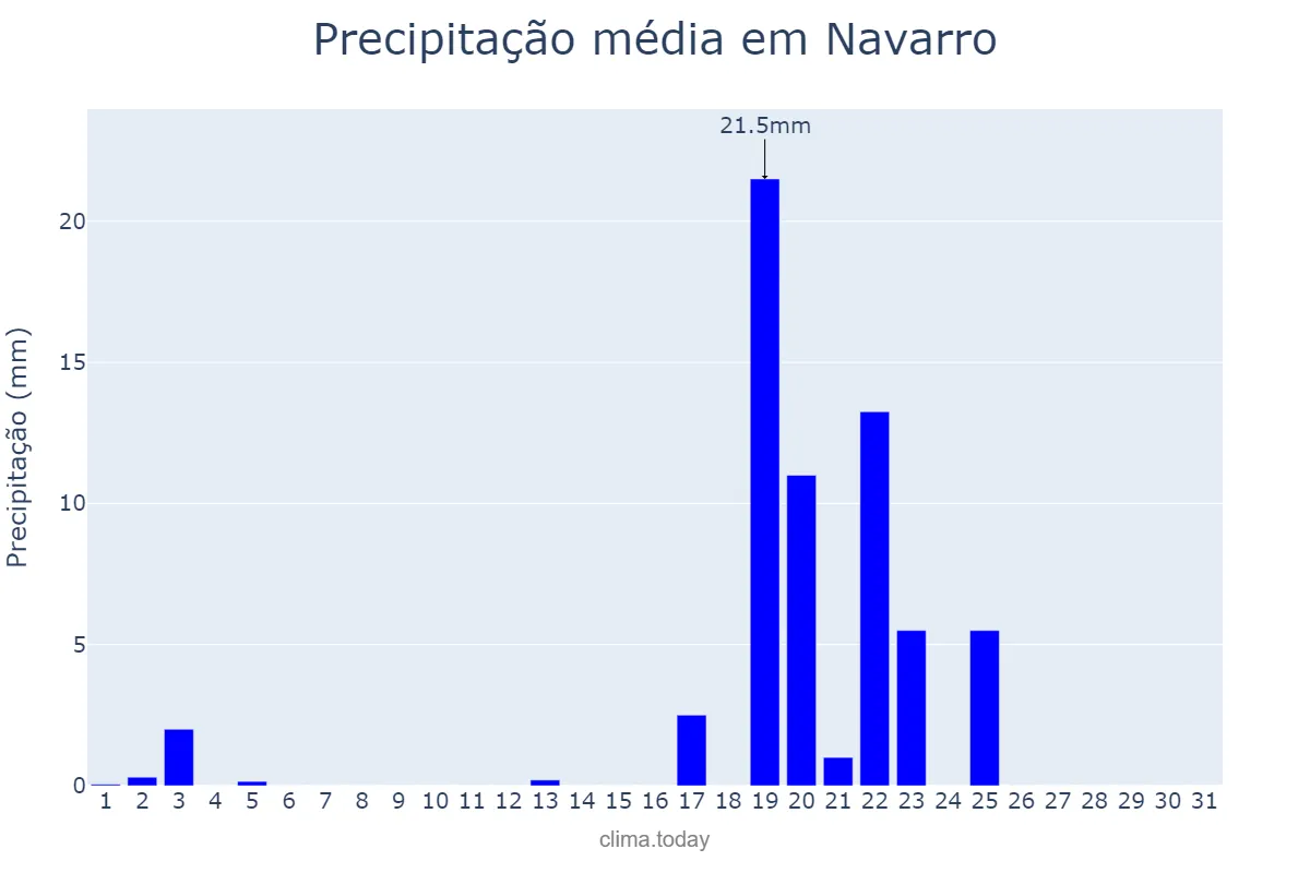 Precipitação em outubro em Navarro, Buenos Aires, AR