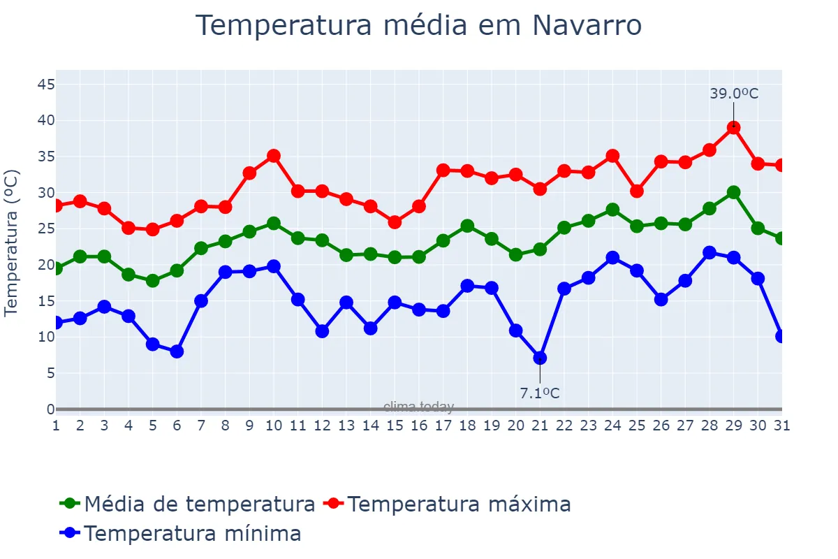 Temperatura em dezembro em Navarro, Buenos Aires, AR