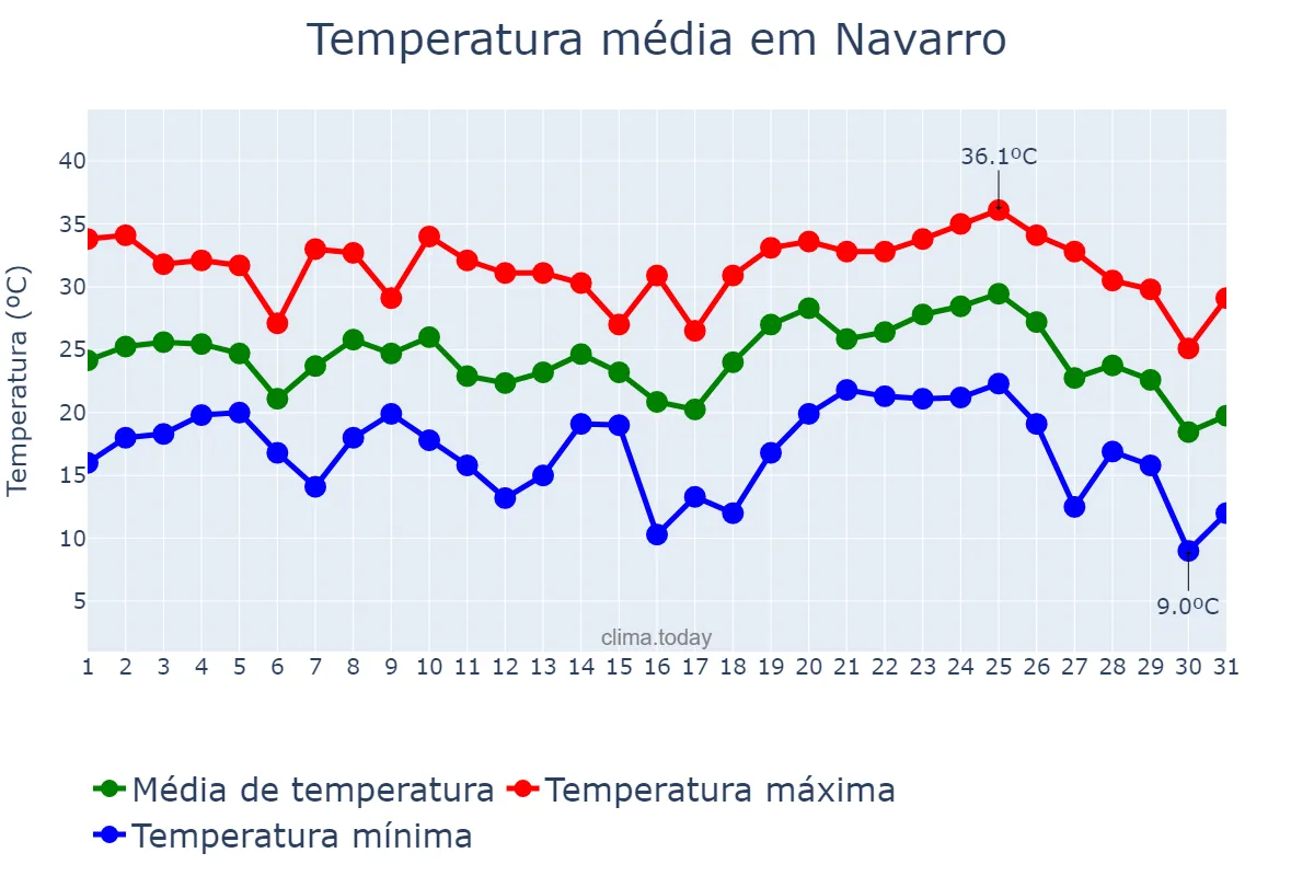 Temperatura em janeiro em Navarro, Buenos Aires, AR