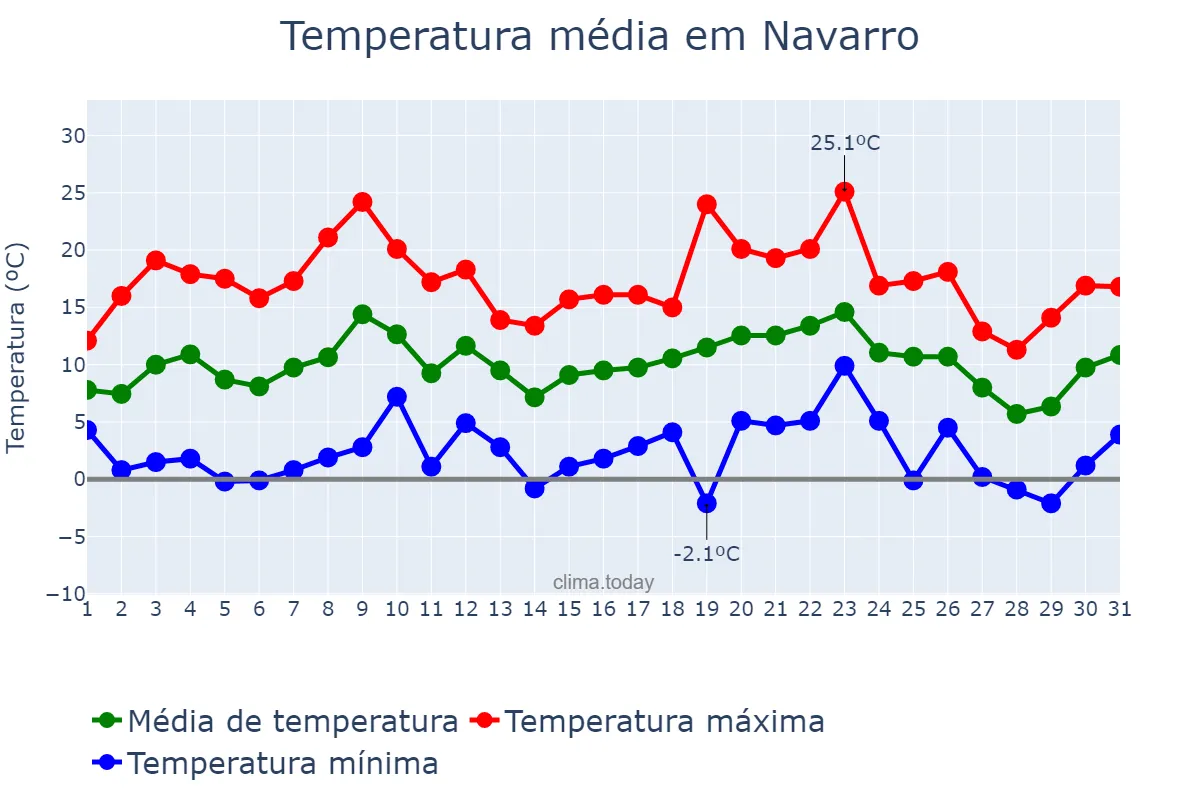 Temperatura em julho em Navarro, Buenos Aires, AR