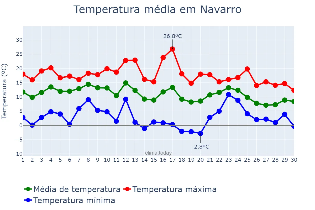 Temperatura em junho em Navarro, Buenos Aires, AR