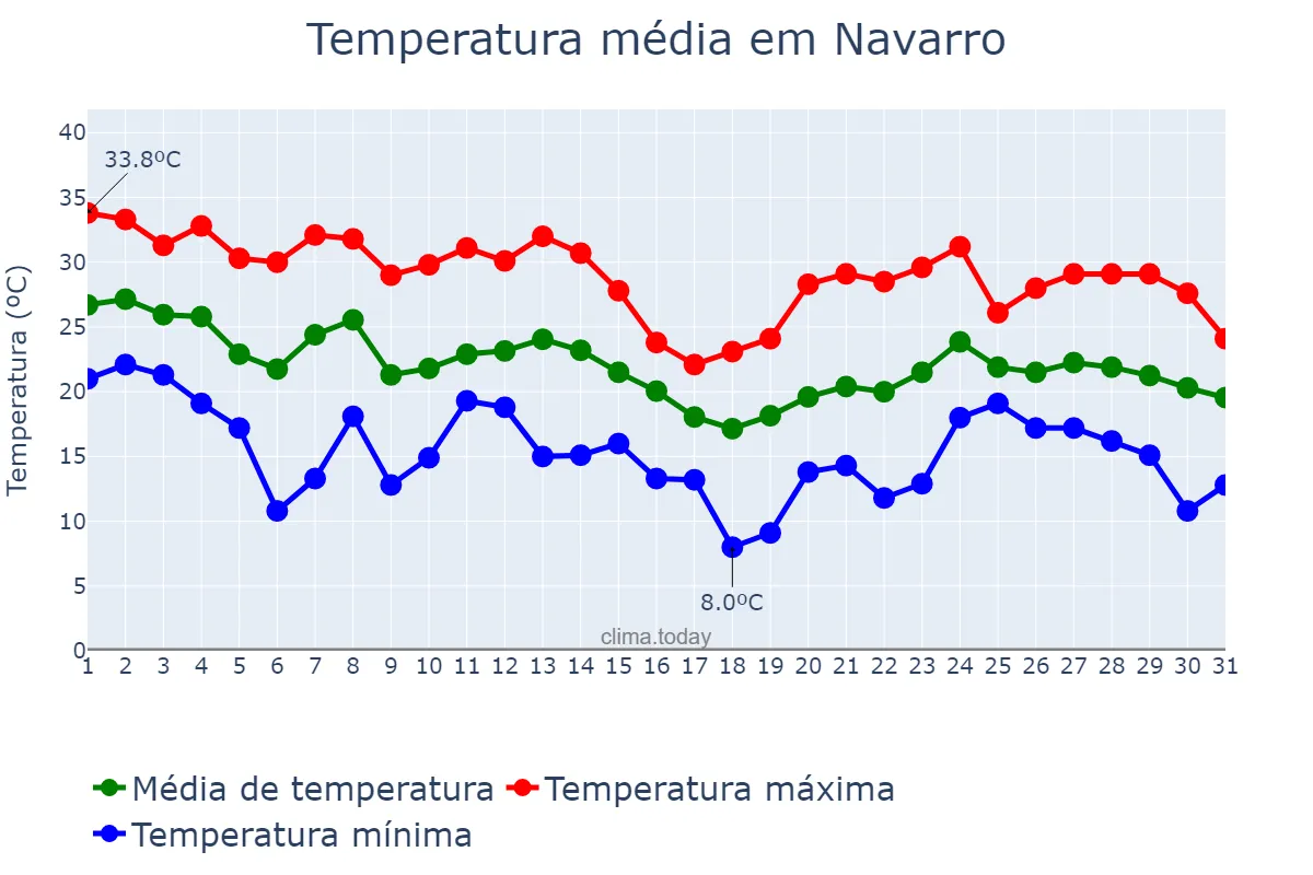 Temperatura em marco em Navarro, Buenos Aires, AR