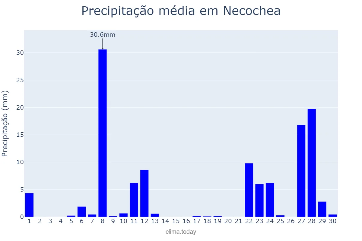 Precipitação em abril em Necochea, Buenos Aires, AR