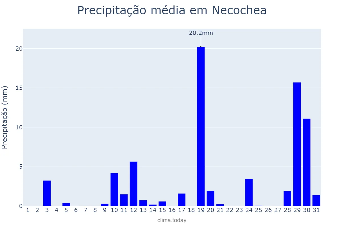 Precipitação em dezembro em Necochea, Buenos Aires, AR