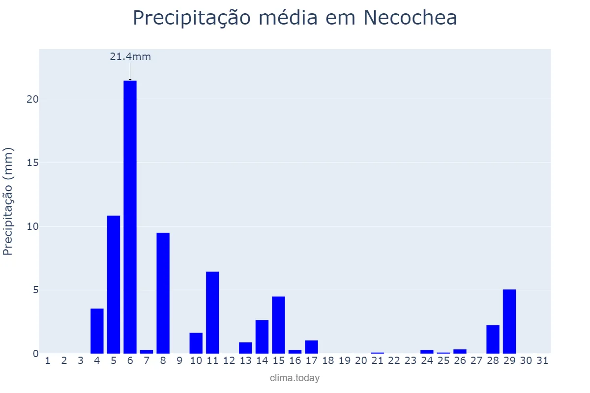 Precipitação em janeiro em Necochea, Buenos Aires, AR