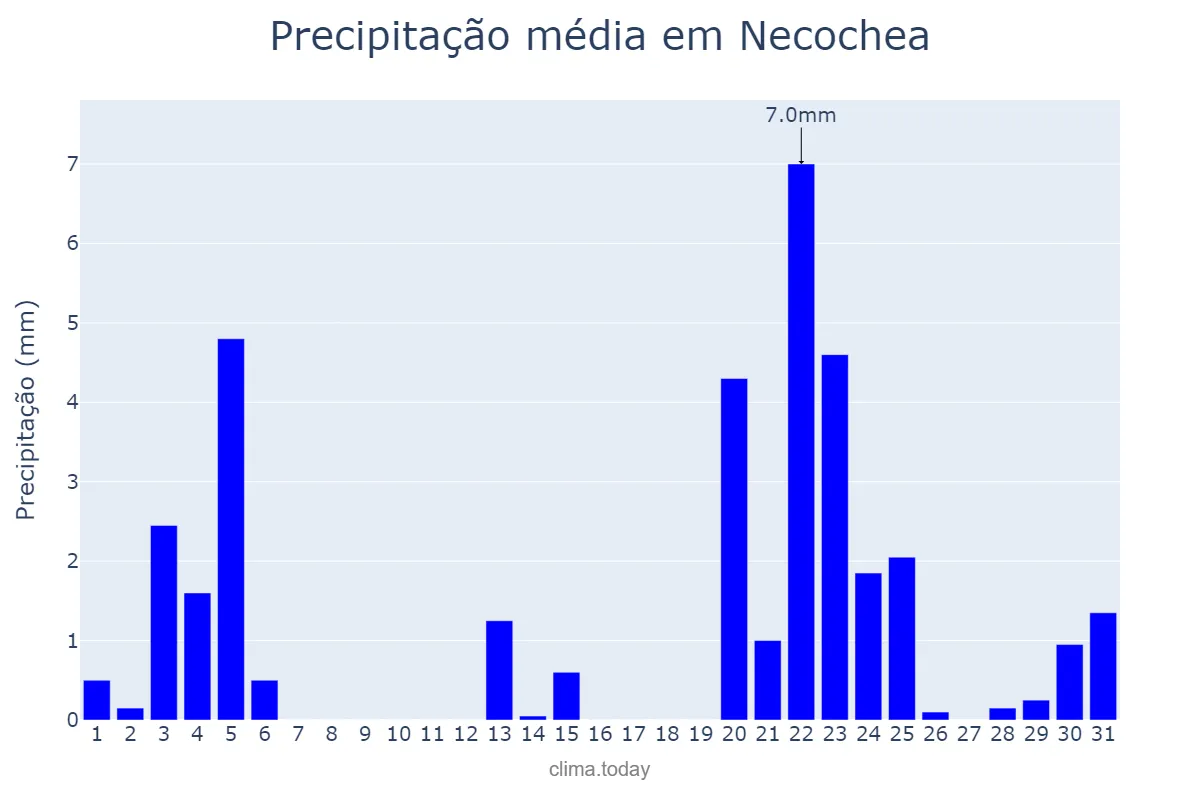Precipitação em maio em Necochea, Buenos Aires, AR