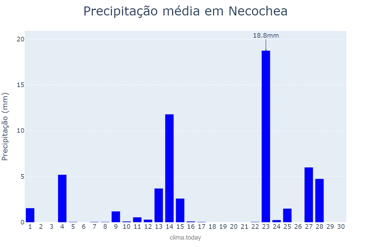 Precipitação em novembro em Necochea, Buenos Aires, AR