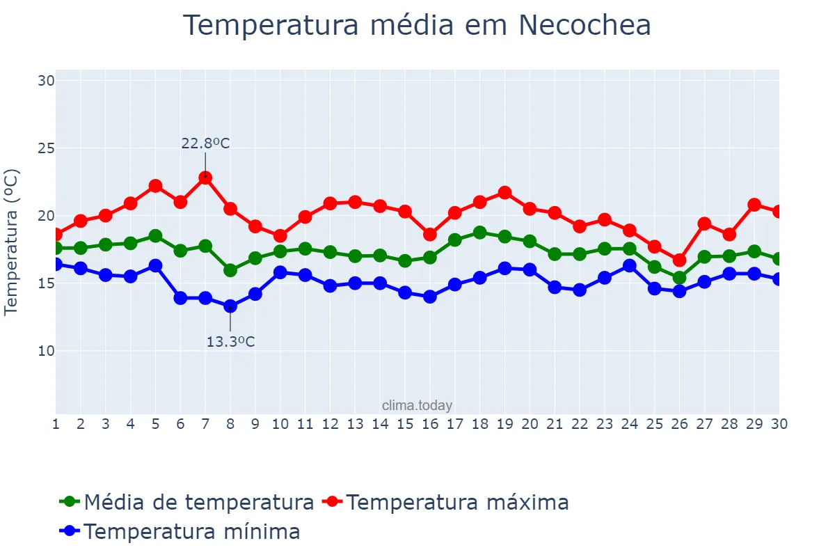 Temperatura em abril em Necochea, Buenos Aires, AR