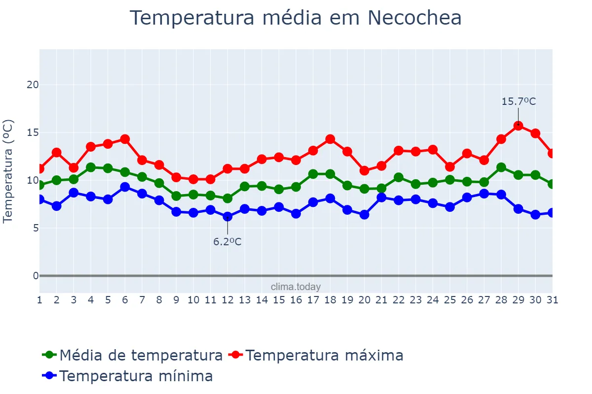 Temperatura em agosto em Necochea, Buenos Aires, AR
