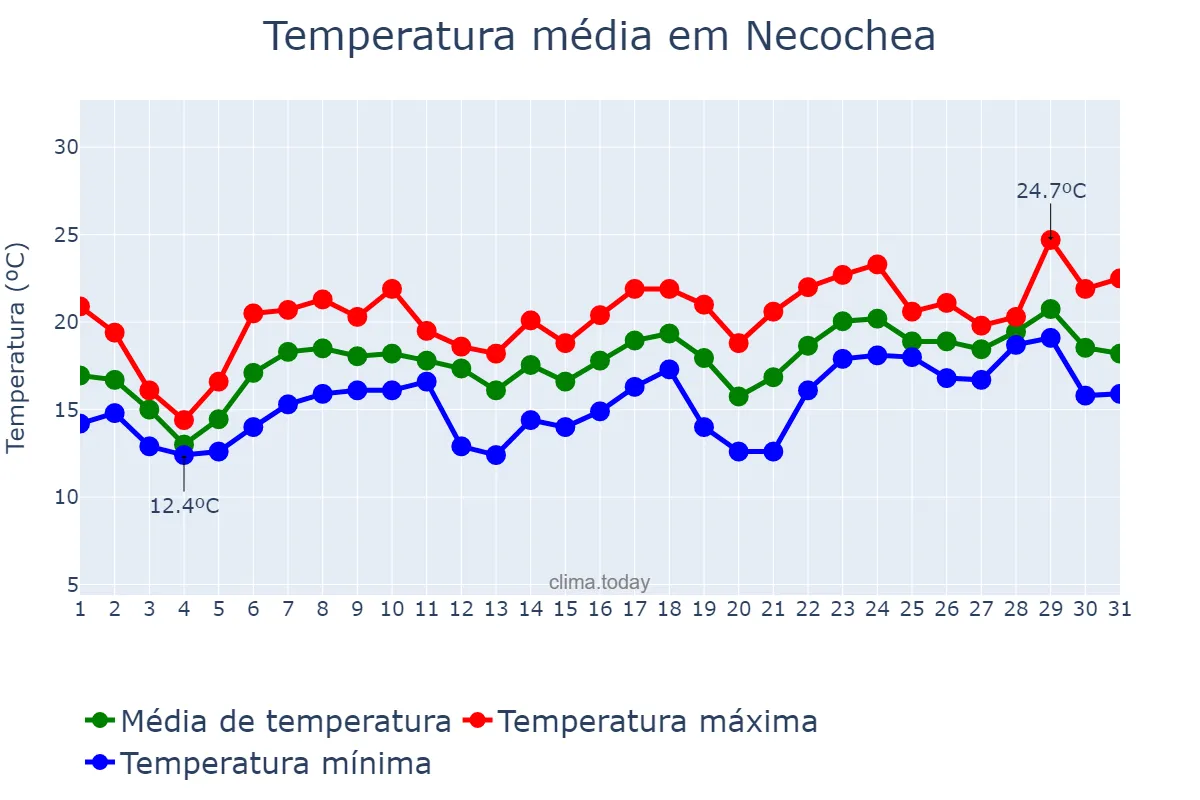 Temperatura em dezembro em Necochea, Buenos Aires, AR