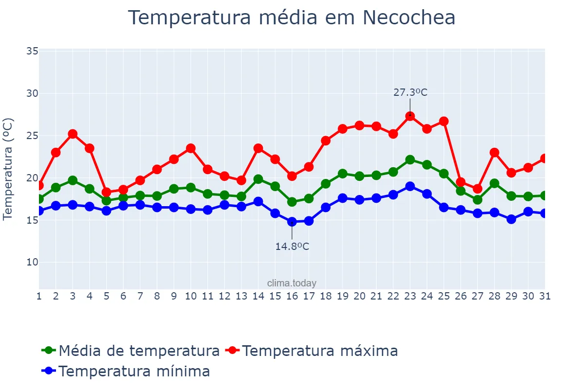 Temperatura em janeiro em Necochea, Buenos Aires, AR