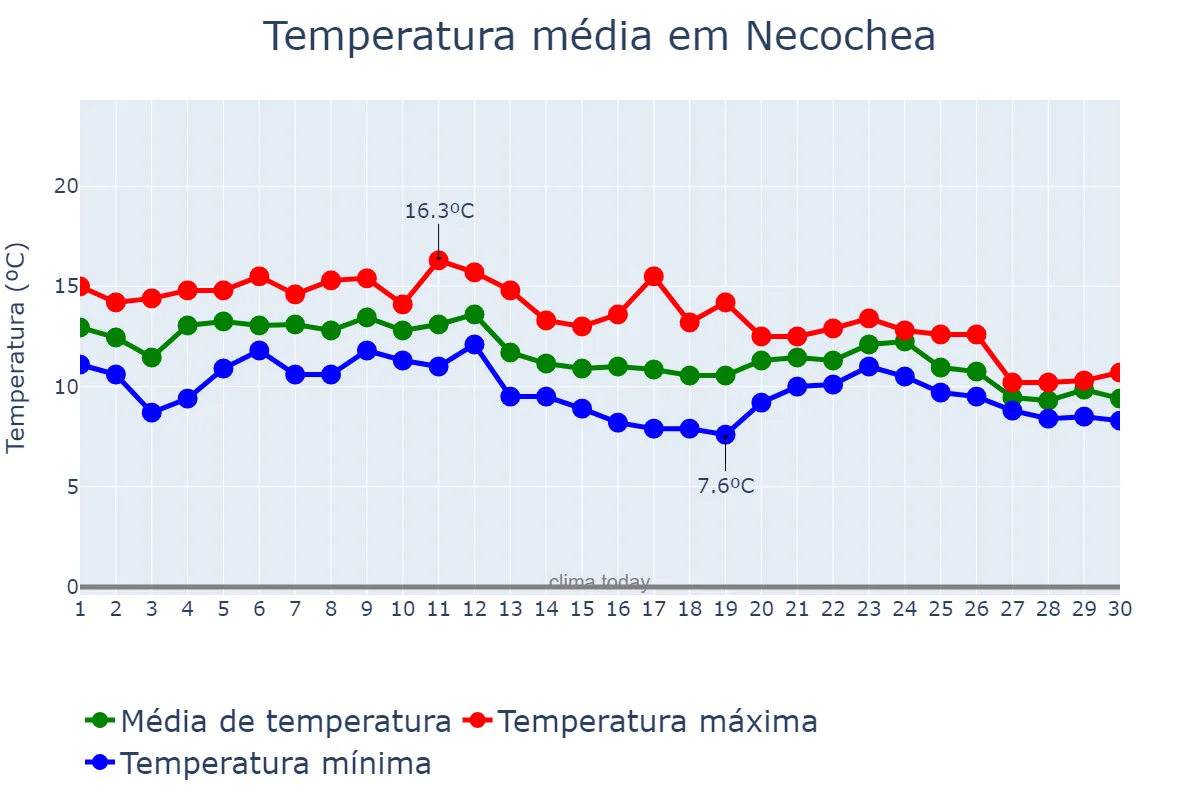 Temperatura em junho em Necochea, Buenos Aires, AR