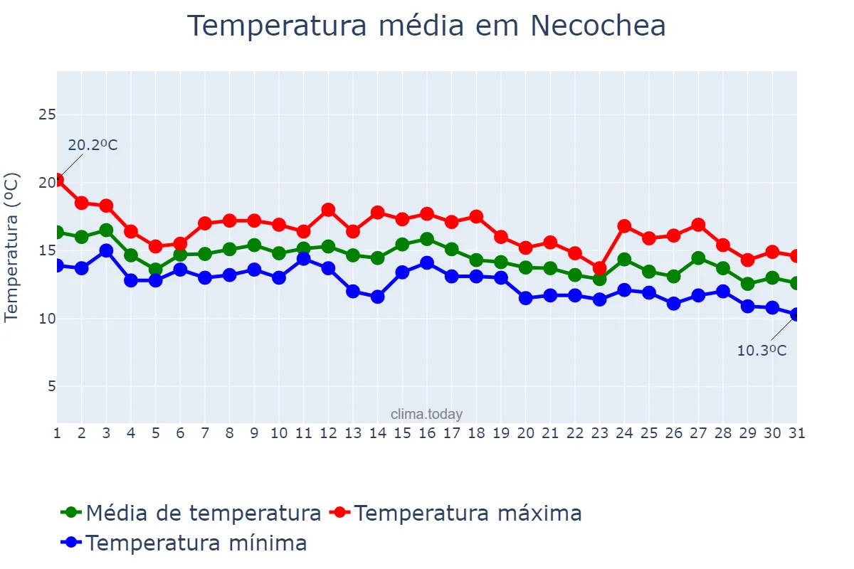 Temperatura em maio em Necochea, Buenos Aires, AR