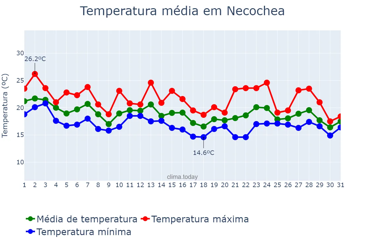 Temperatura em marco em Necochea, Buenos Aires, AR