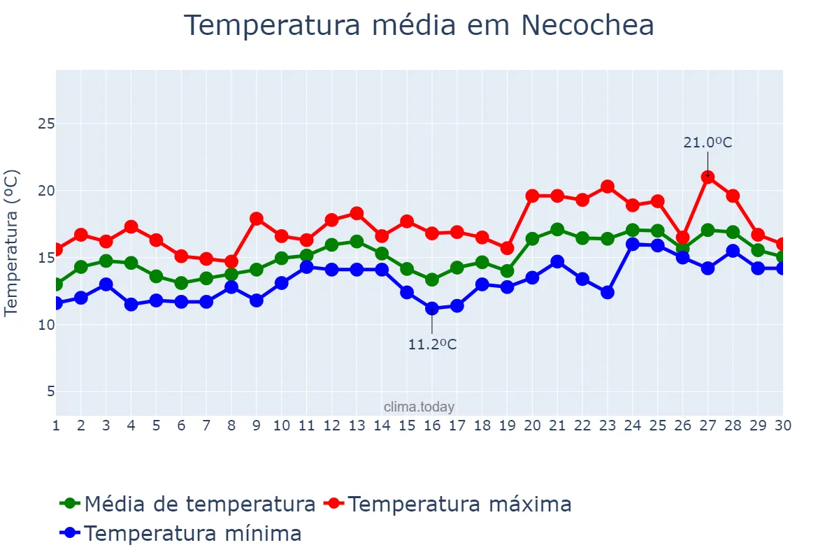 Temperatura em novembro em Necochea, Buenos Aires, AR