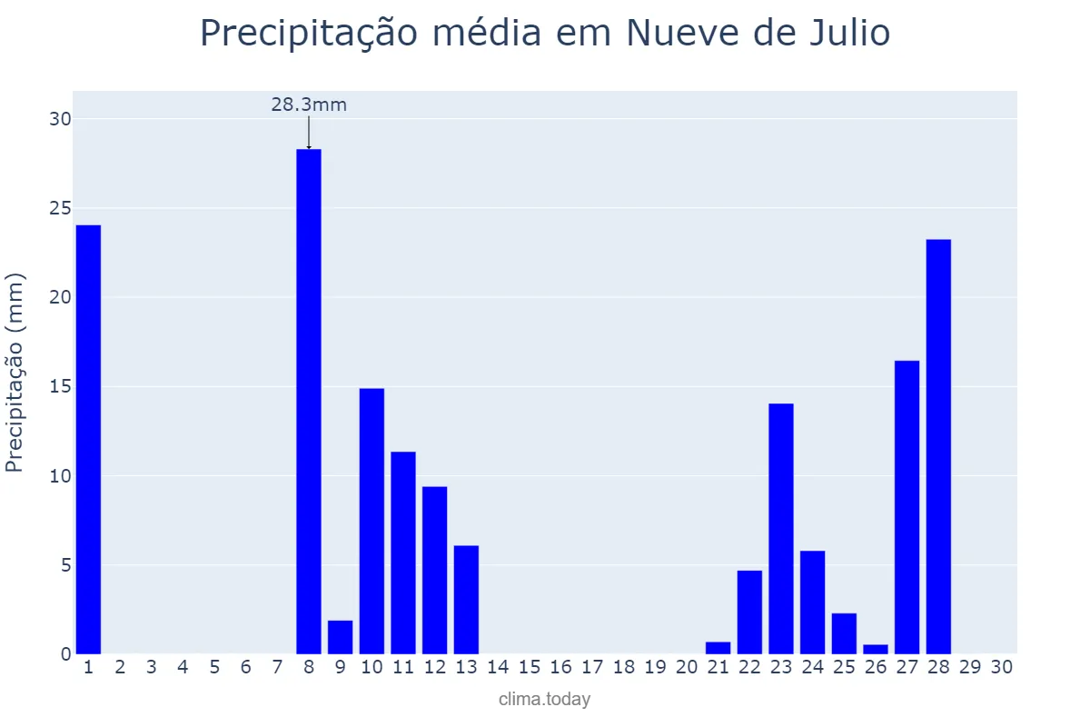Precipitação em abril em Nueve de Julio, Buenos Aires, AR