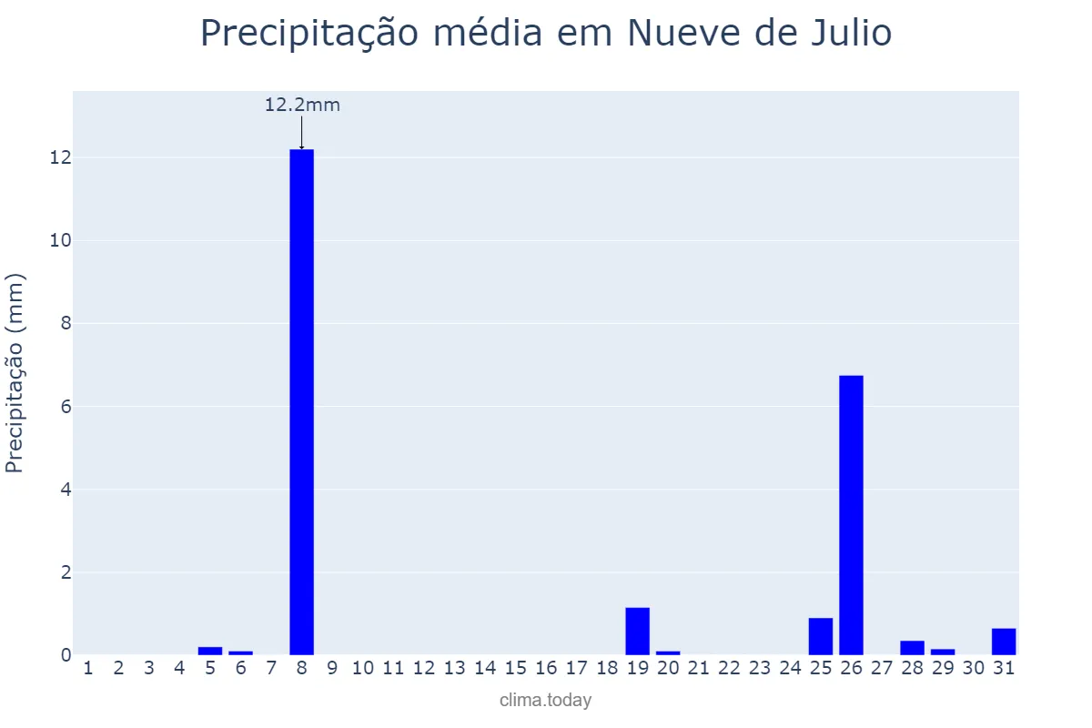 Precipitação em agosto em Nueve de Julio, Buenos Aires, AR