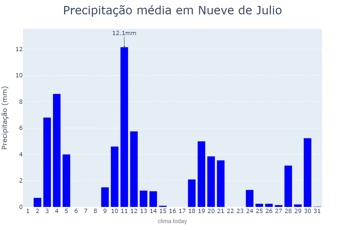 Precipitação em dezembro em Nueve de Julio, Buenos Aires, AR
