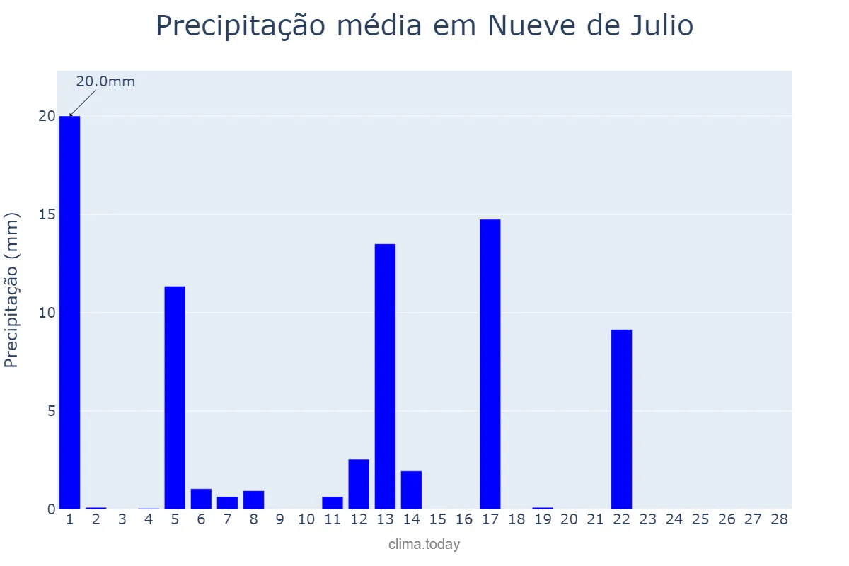 Precipitação em fevereiro em Nueve de Julio, Buenos Aires, AR