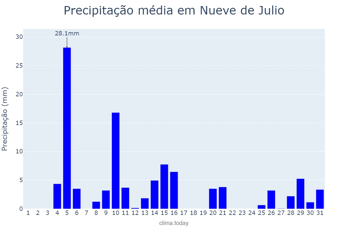 Precipitação em janeiro em Nueve de Julio, Buenos Aires, AR