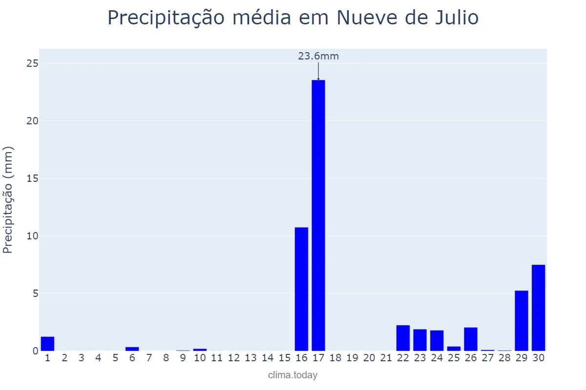 Precipitação em junho em Nueve de Julio, Buenos Aires, AR