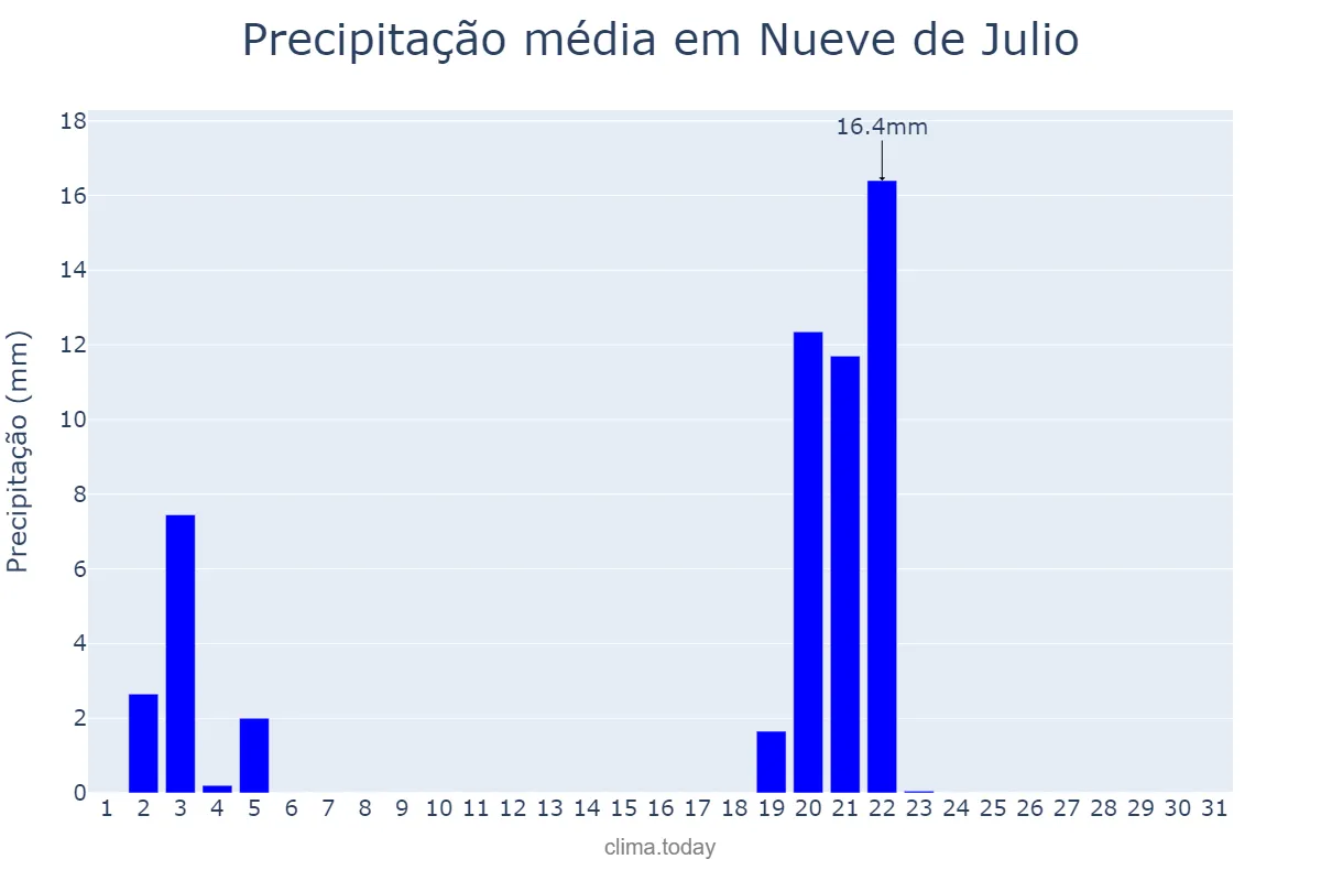 Precipitação em maio em Nueve de Julio, Buenos Aires, AR