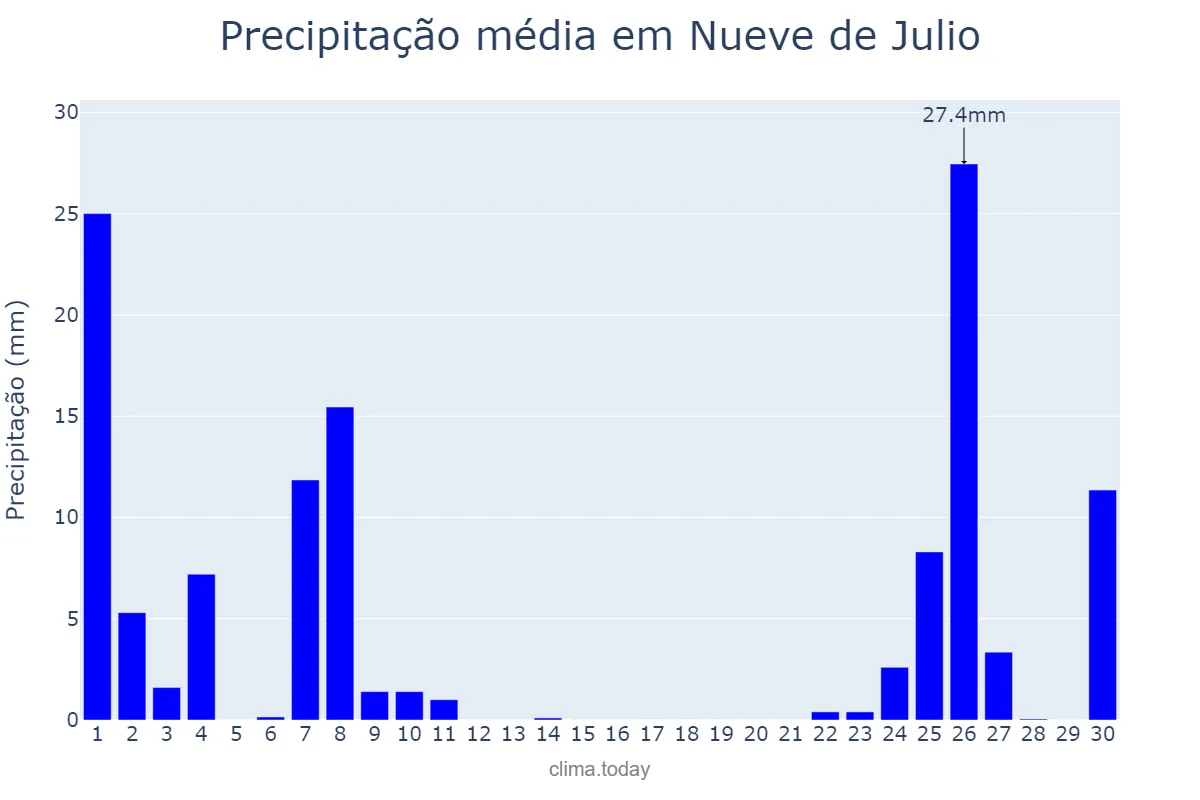 Precipitação em setembro em Nueve de Julio, Buenos Aires, AR