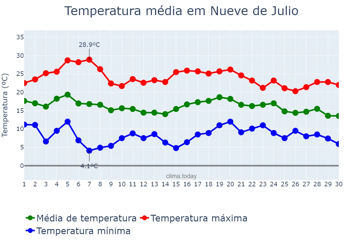 Temperatura em abril em Nueve de Julio, Buenos Aires, AR