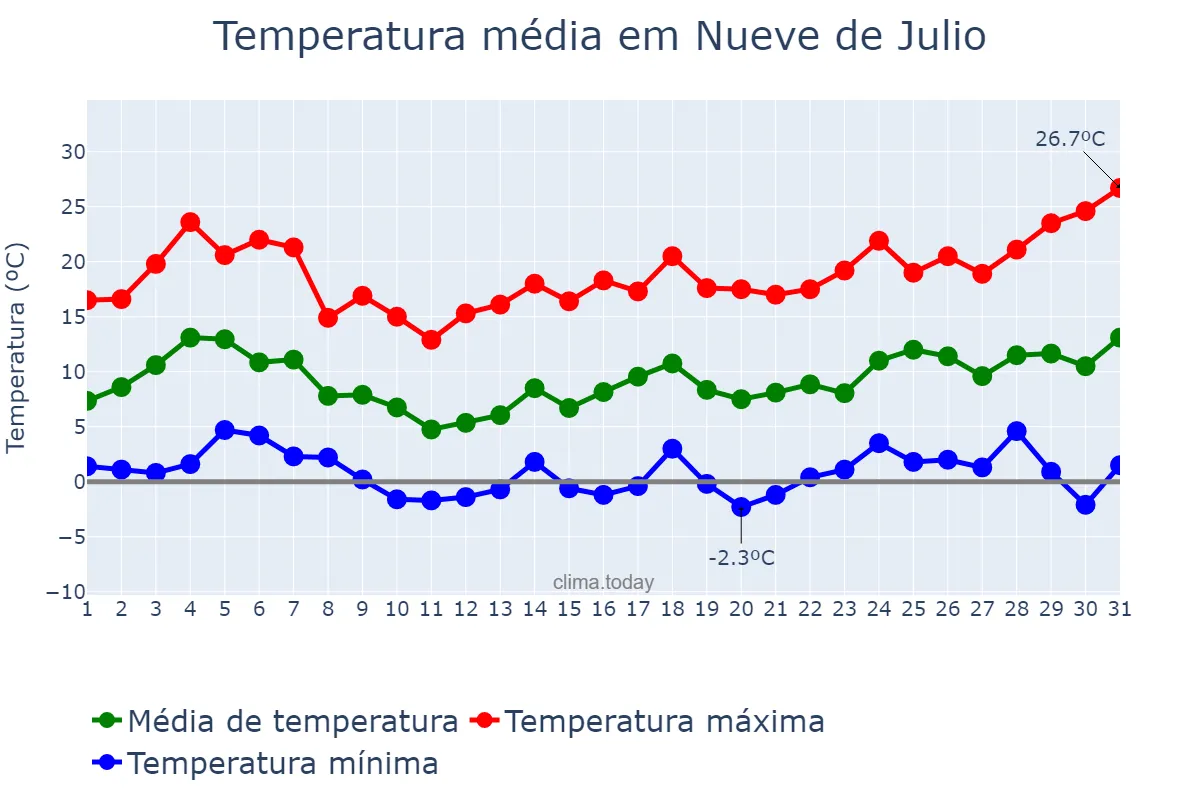 Temperatura em agosto em Nueve de Julio, Buenos Aires, AR