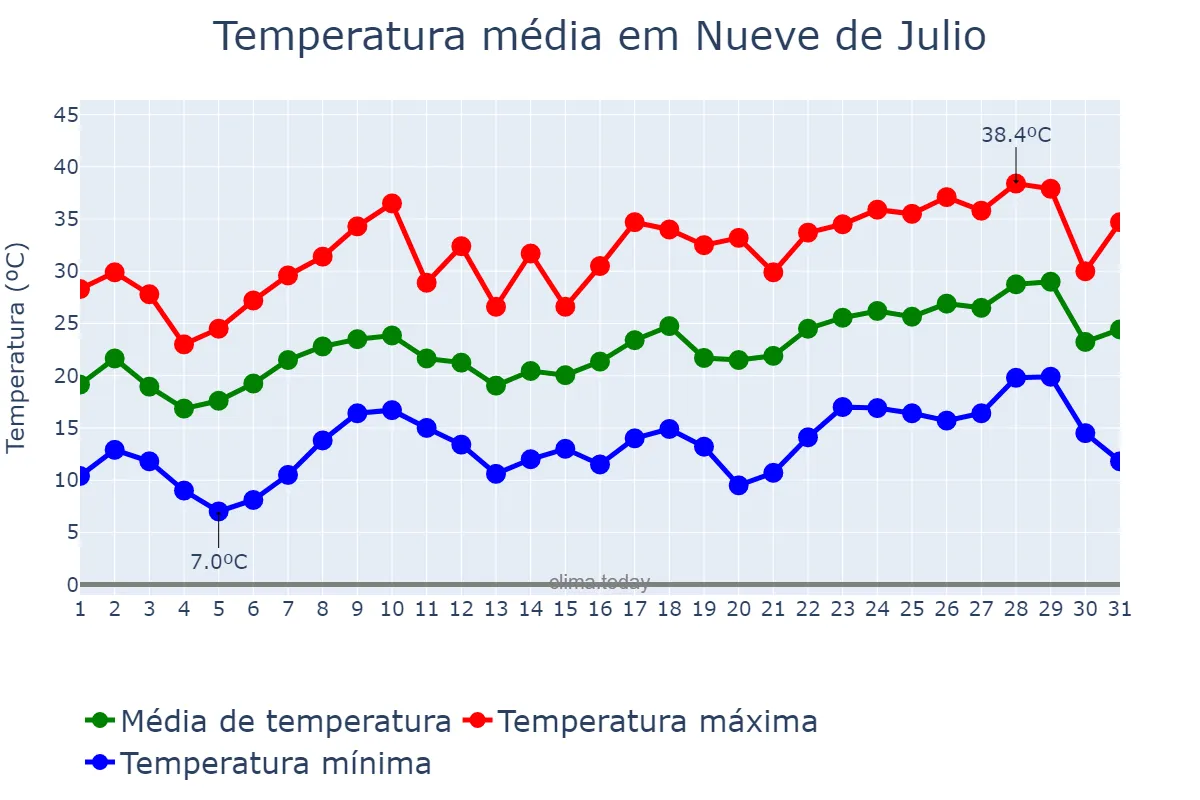 Temperatura em dezembro em Nueve de Julio, Buenos Aires, AR