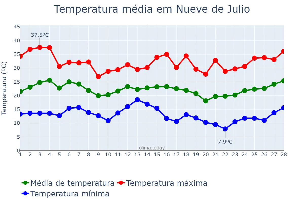 Temperatura em fevereiro em Nueve de Julio, Buenos Aires, AR