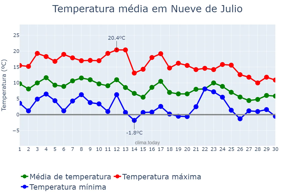 Temperatura em junho em Nueve de Julio, Buenos Aires, AR