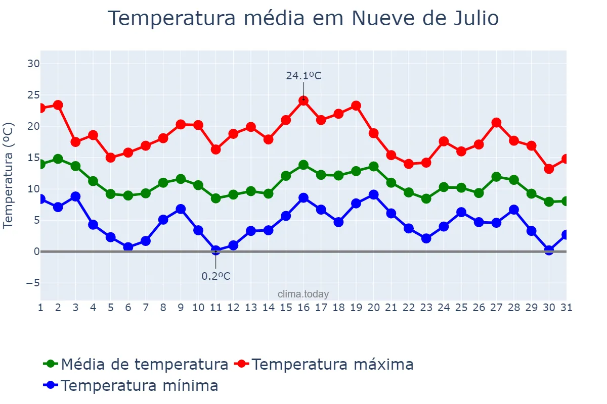 Temperatura em maio em Nueve de Julio, Buenos Aires, AR