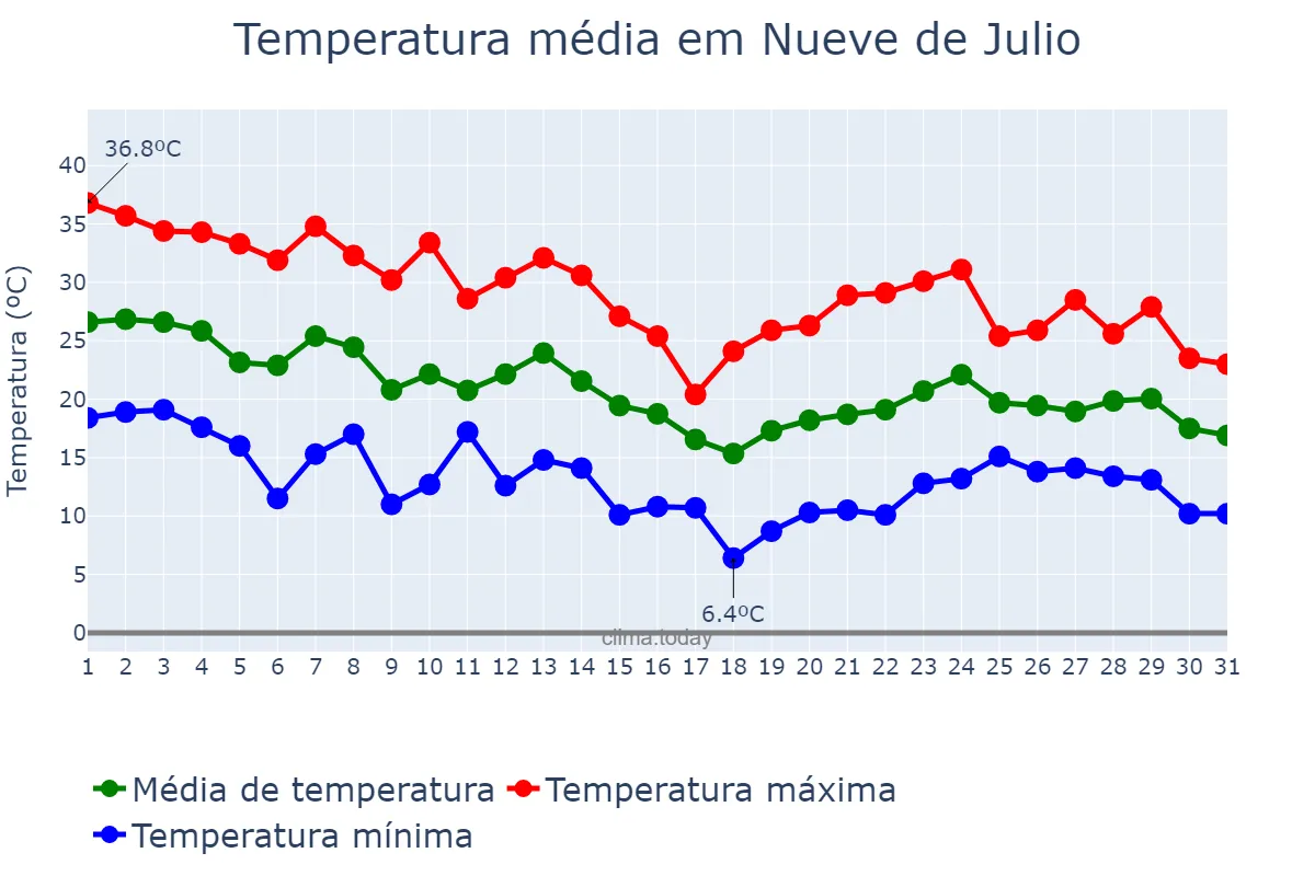 Temperatura em marco em Nueve de Julio, Buenos Aires, AR