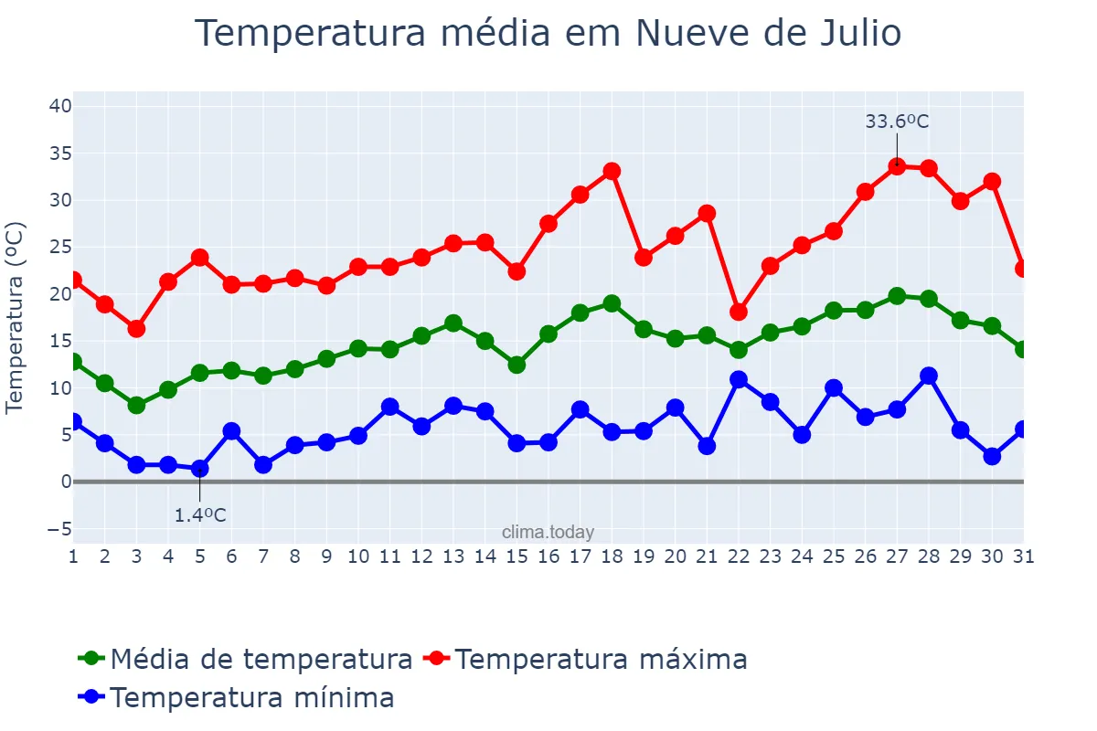 Temperatura em outubro em Nueve de Julio, Buenos Aires, AR