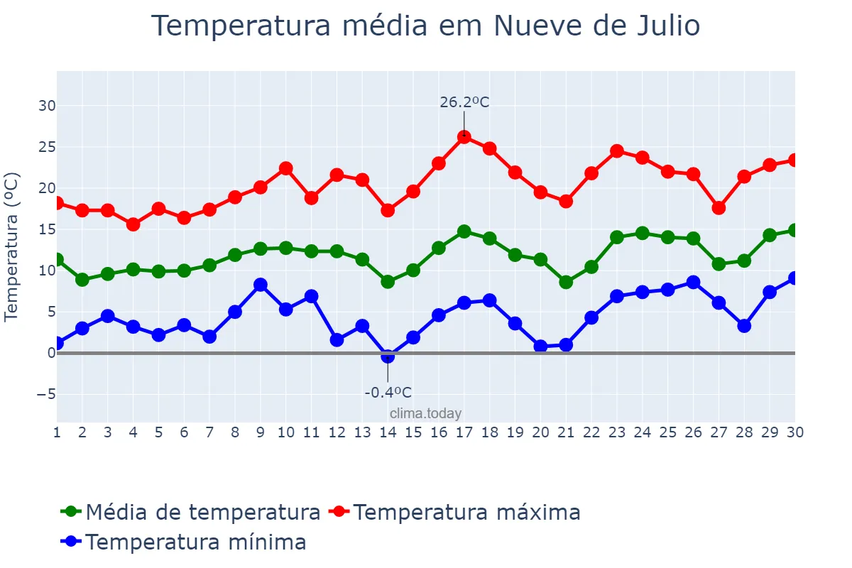 Temperatura em setembro em Nueve de Julio, Buenos Aires, AR