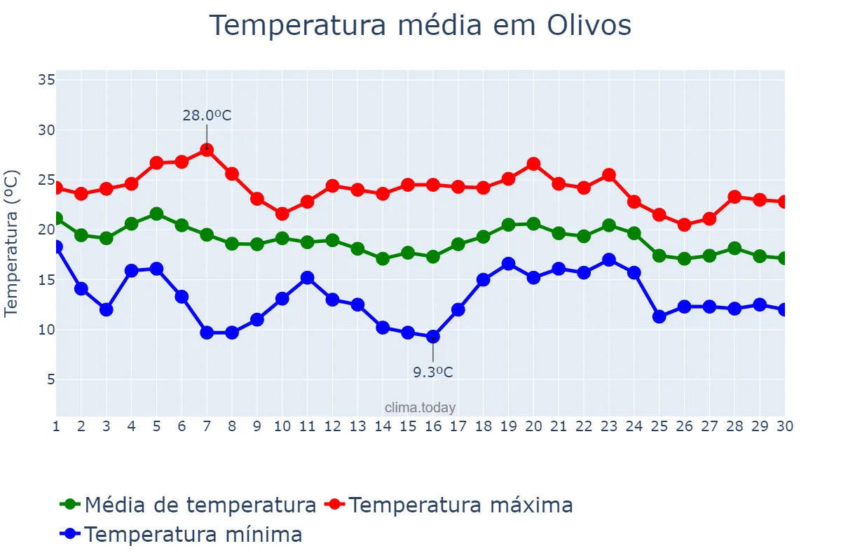 Temperatura em abril em Olivos, Buenos Aires, AR