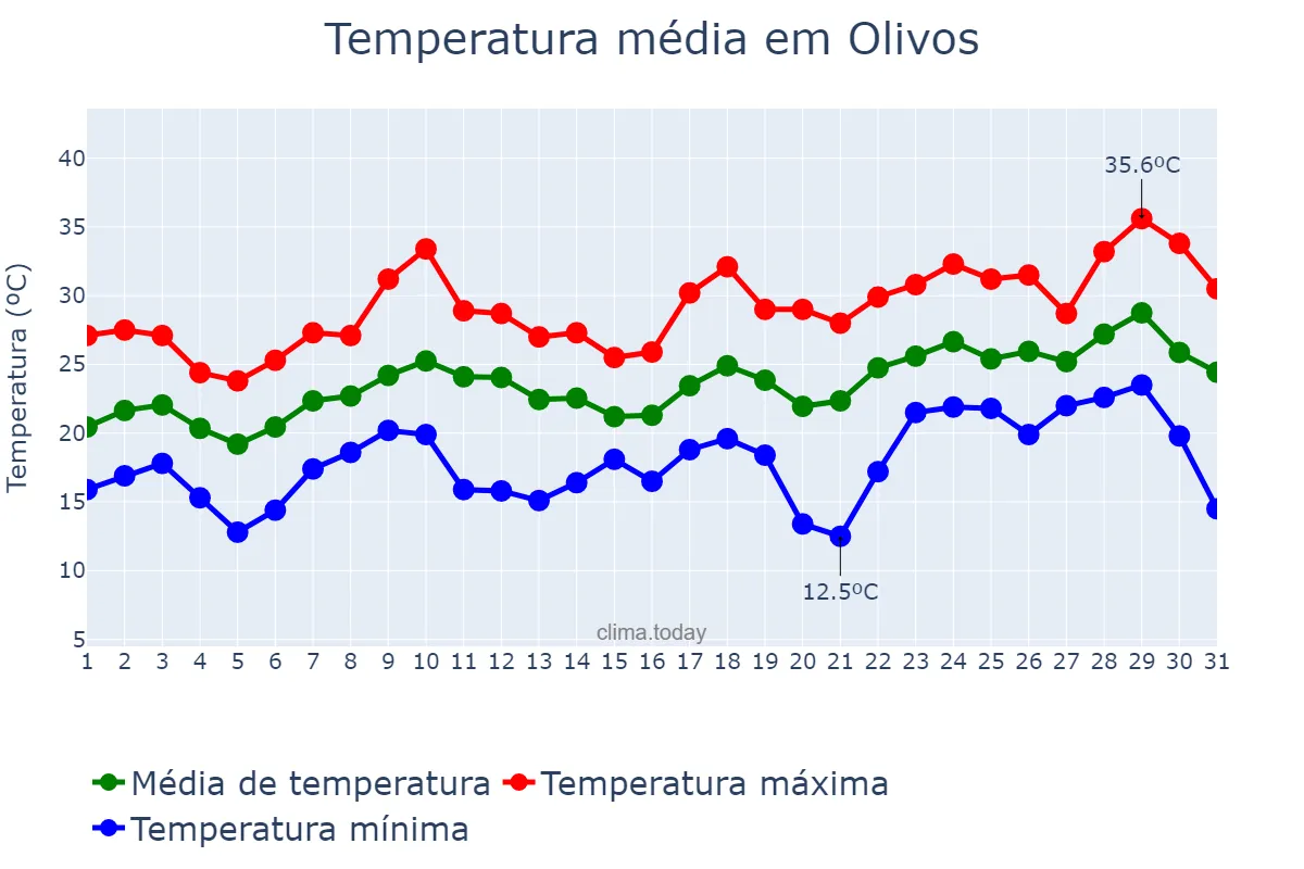 Temperatura em dezembro em Olivos, Buenos Aires, AR