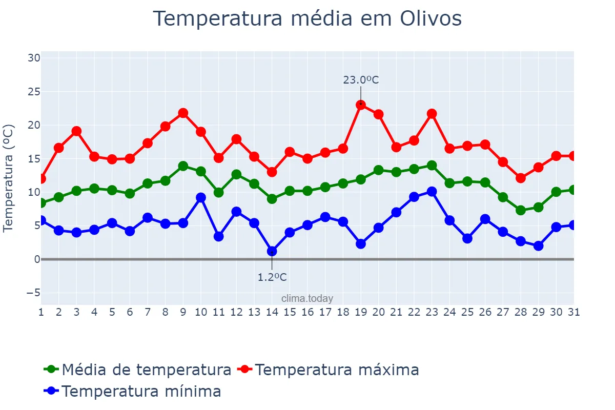 Temperatura em julho em Olivos, Buenos Aires, AR