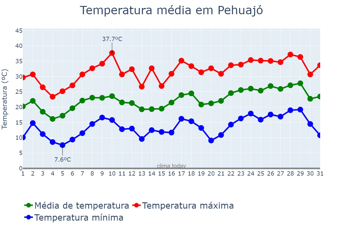 Temperatura em dezembro em Pehuajó, Buenos Aires, AR